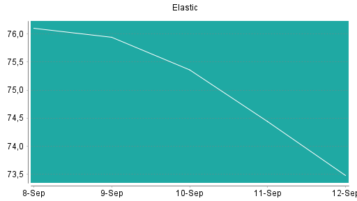 BOTSI®-Advisor Abstufung Elastic von Rang 338 auf Rang 354