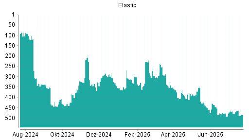 BOTSI®-Advisor Abstufung Elastic von Rang 338 auf Rang 354