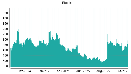 BOTSI®-Advisor Hochstufung Elastic von Rang 356 auf ...