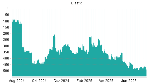 BOTSI®-Advisor Hochstufung Elastic von Rang 389 auf ...