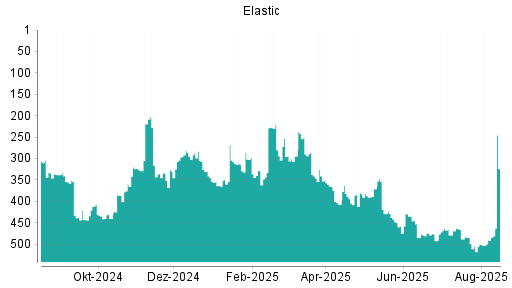 BOTSI®-Advisor Hochstufung Elastic von Rang 491 auf ...