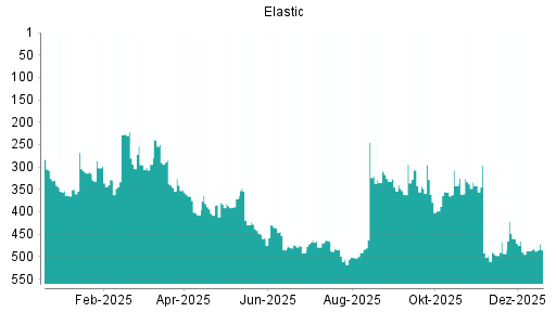 BOTSI®-Advisor Hochstufung Elastic von Rang 493 auf ...