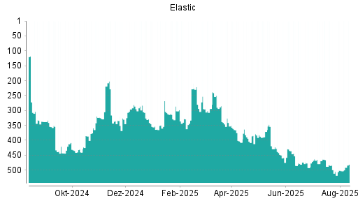 BOTSI®-Advisor Hochstufung Elastic von Rang 458 auf ...