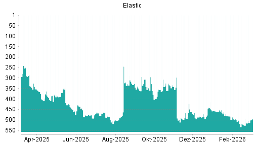 BOTSI®-Advisor Hochstufung Elastic von Rang 513 auf ...
