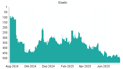 BOTSI®-Advisor Abstufung Elastic von Rang 119 auf Rang 272