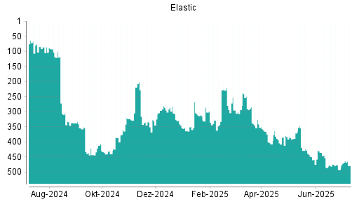 BOTSI®-Advisor Abstufung Elastic von Rang 66 auf Rang 87