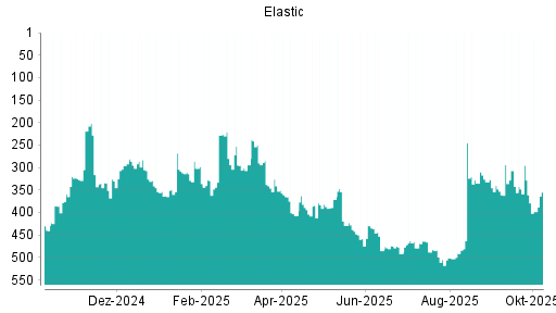 BOTSI®-Advisor Abstufung Elastic von Rang 294 auf ...