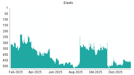 BOTSI®-Advisor Abstufung Elastic von Rang 441 auf ...