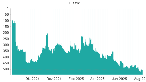 BOTSI®-Advisor Abstufung Elastic von Rang 463 auf ...