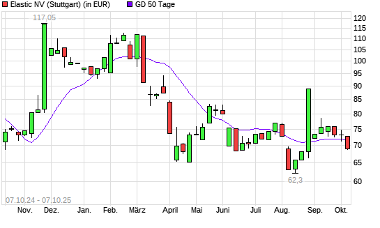 Elastic-Aktie unter 50-Tage-Linie