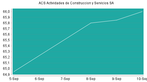 BOTSI®-Advisor Hochstufung ACS Actividades de Construccion y Servicios SA von Rang 172 auf Rang 163