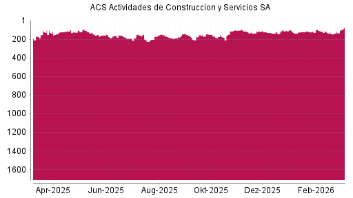 BOTSI®-Advisor Abstufung ACS Actividades de Construccion y Servicios SA von Rang 115 auf ...