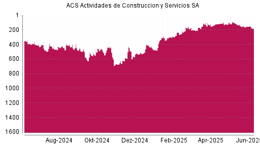 BOTSI®-Advisor Abstufung ACS Actividades de Construccion y Servicios SA von Rang 156 auf ...
