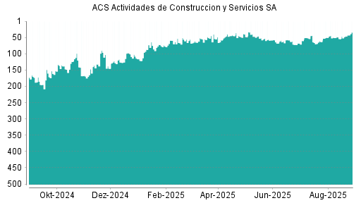 BOTSI®-Advisor Hochstufung ACS Actividades de Construccion y Servicios SA von Rang 25 auf Rang 20