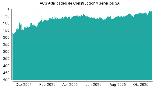 BOTSI®-Advisor Abstufung ACS Actividades de Construccion y Servicios SA von Rang 138 auf Rang 141