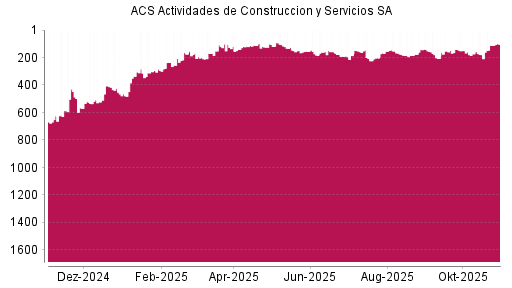BOTSI®-Advisor Hochstufung ACS Actividades de Construccion y Servicios SA von Rang 111 auf ...