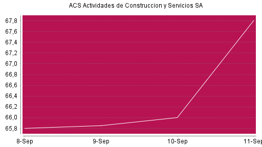 BOTSI®-Advisor Abstufung ACS Actividades de Construccion y Servicios SA von Rang 170 auf ...