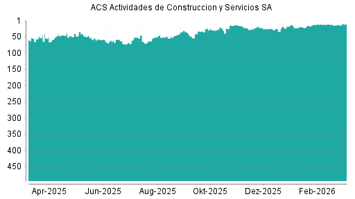 BOTSI®-Advisor Hochstufung ACS Actividades de Construccion y Servicios SA von Rang 139 auf Rang 131