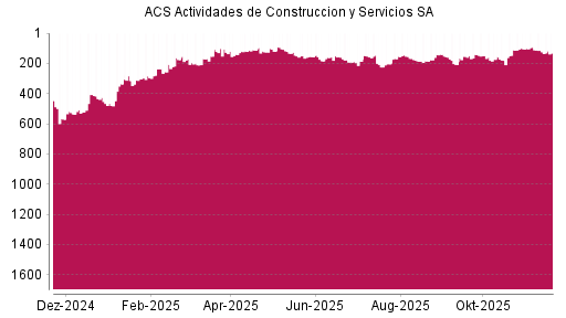 BOTSI®-Advisor Abstufung ACS Actividades de Construccion y Servicios SA von Rang 124 auf ...