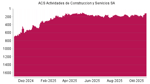 BOTSI®-Advisor Hochstufung ACS Actividades de Construccion y Servicios SA von Rang 210 auf ...
