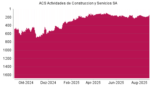 BOTSI®-Advisor Hochstufung ACS Actividades de Construccion y Servicios SA von Rang 186 auf ...