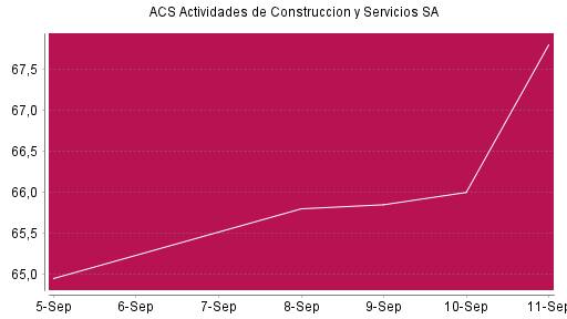 BOTSI®-Advisor Hochstufung ACS Actividades de Construccion y Servicios SA von Rang 570 auf Rang 535