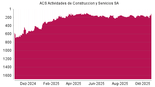 BOTSI®-Advisor Hochstufung ACS Actividades de Construccion y Servicios SA von Rang 414 auf Rang 401