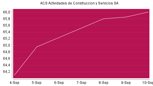 BOTSI®-Advisor Abstufung ACS Actividades de Construccion y Servicios SA von Rang 157 auf ...