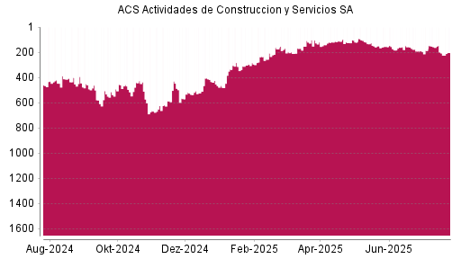 BOTSI®-Advisor Hochstufung ACS Actividades de Construccion y Servicios SA von Rang 191 auf ...