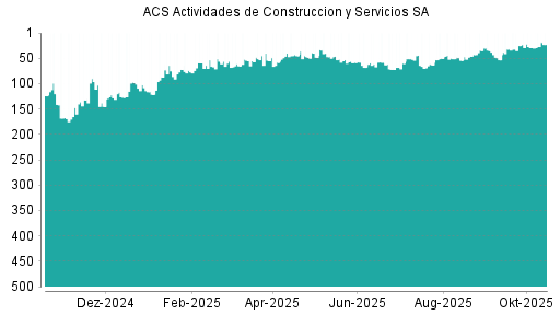 BOTSI®-Advisor Hochstufung ACS Actividades de Construccion y Servicios SA von Rang 156 auf Rang 139