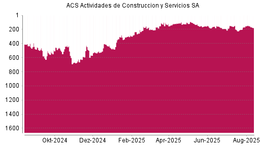 BOTSI®-Advisor Hochstufung ACS Actividades de Construccion y Servicios SA von Rang 203 auf ...