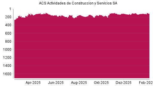 BOTSI®-Advisor Hochstufung ACS Actividades de Construccion y Servicios SA von Rang 127 auf ...