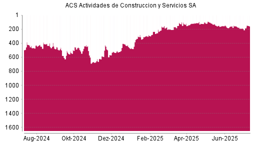 BOTSI®-Advisor Hochstufung ACS Actividades de Construccion y Servicios SA von Rang 186 auf ...