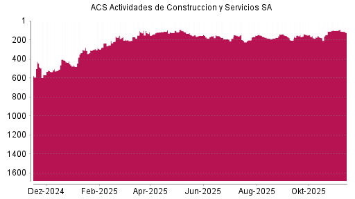 BOTSI®-Advisor Abstufung ACS Actividades de Construccion y Servicios SA von Rang 173 auf ...