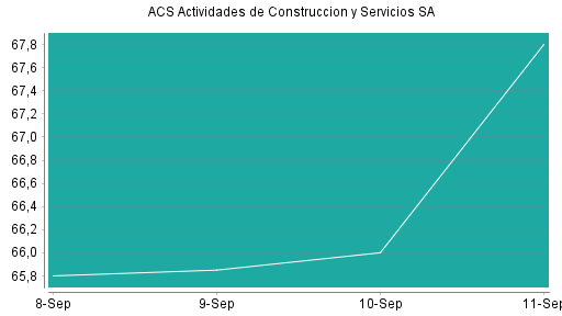 BOTSI®-Advisor Abstufung ACS Actividades de Construccion y Servicios SA von Rang 128 auf Rang 134