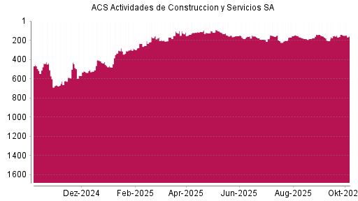 BOTSI®-Advisor Abstufung ACS Actividades de Construccion y Servicios SA von Rang 154 auf ...
