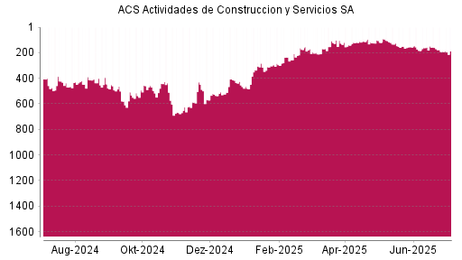BOTSI®-Advisor Hochstufung ACS Actividades de Construccion y Servicios SA von Rang 183 auf ...