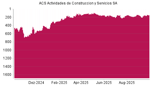 BOTSI®-Advisor belässt ACS Actividades de Construccion y Servicios SA weiter auf ...