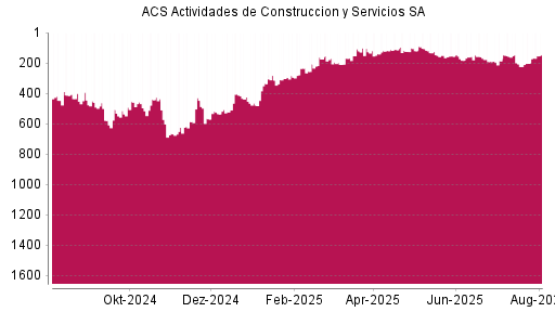 BOTSI®-Advisor Abstufung ACS Actividades de Construccion y Servicios SA von Rang 157 auf ...