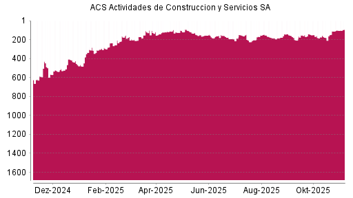 BOTSI®-Advisor Hochstufung ACS Actividades de Construccion y Servicios SA von Rang 103 auf ...