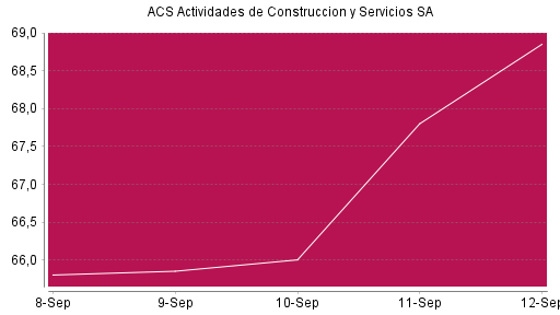BOTSI®-Advisor Hochstufung ACS Actividades de Construccion y Servicios SA von Rang 210 auf ...
