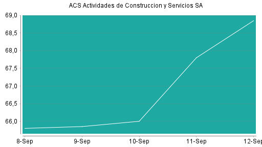 BOTSI®-Advisor Hochstufung ACS Actividades de Construccion y Servicios SA von Rang 154 auf Rang 149