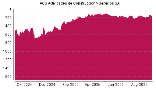 BOTSI®-Advisor Abstufung ACS Actividades de Construccion y Servicios SA von Rang 158 auf ...