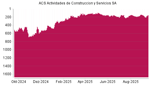 BOTSI®-Advisor Hochstufung ACS Actividades de Construccion y Servicios SA von Rang 207 auf ...