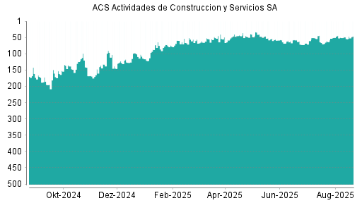 BOTSI®-Advisor Hochstufung ACS Actividades de Construccion y Servicios SA von Rang 204 auf Rang 195