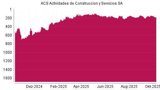 BOTSI®-Advisor Abstufung ACS Actividades de Construccion y Servicios SA von Rang 150 auf ...