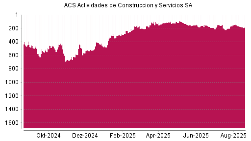 BOTSI®-Advisor Hochstufung ACS Actividades de Construccion y Servicios SA von Rang 118 auf ...