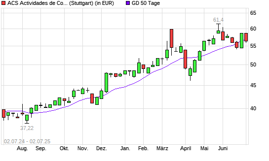 ACS Actividades de Construccion y Servicios SA-Aktie &uuml;ber 50-Tage-Linie
