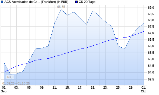 ACS Actividades de Construccion y Servicios SA-Aktie über 20-Tage-Linie