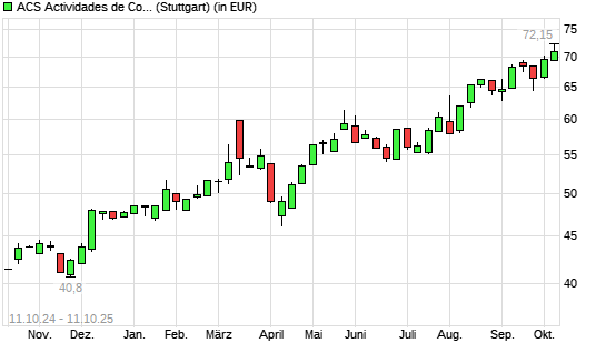 ACS Actividades de Construccion y Servicios SA-Aktie mit neuem All-Time-High